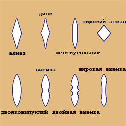Формы сечений клинков