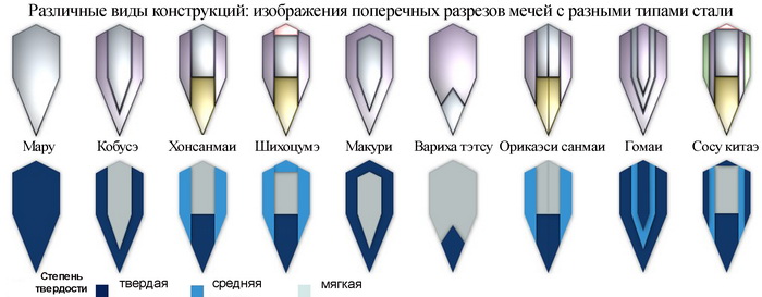 Варианты конструкции клинка катаны в поперечном  сечении